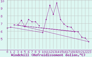 Courbe du refroidissement olien pour Melle (Be)
