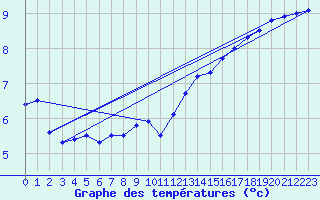 Courbe de tempratures pour Belfort (90)