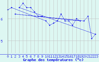 Courbe de tempratures pour Retie (Be)