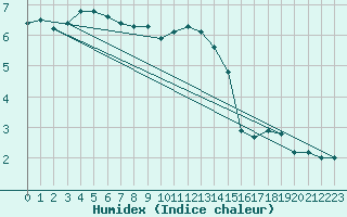 Courbe de l'humidex pour Herhet (Be)