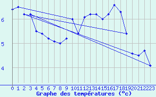 Courbe de tempratures pour Cherbourg (50)