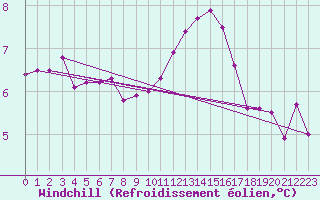 Courbe du refroidissement olien pour Ernage (Be)