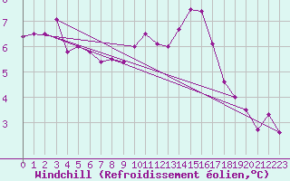 Courbe du refroidissement olien pour Ile de Batz (29)
