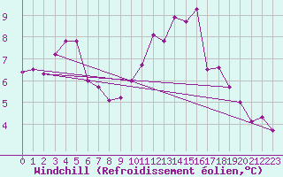 Courbe du refroidissement olien pour Chartres (28)
