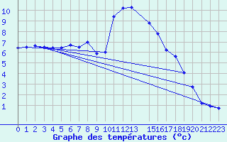Courbe de tempratures pour La Comella (And)