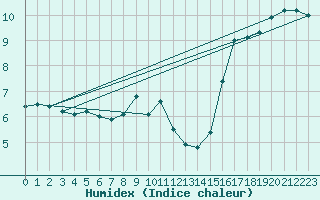 Courbe de l'humidex pour Quickborn