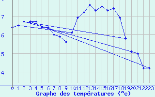 Courbe de tempratures pour Treize-Vents (85)