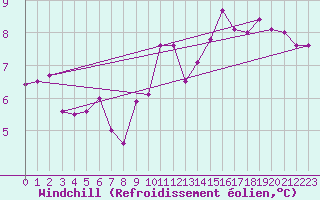 Courbe du refroidissement olien pour Aigrefeuille d