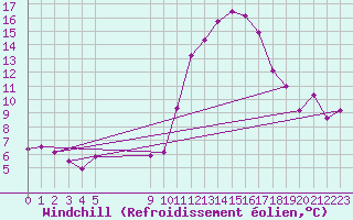 Courbe du refroidissement olien pour Vias (34)