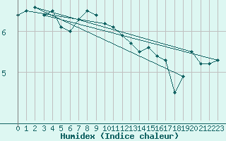 Courbe de l'humidex pour Werl