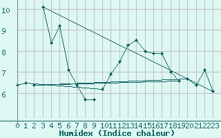 Courbe de l'humidex pour Rosenheim