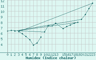 Courbe de l'humidex pour Dourbes (Be)