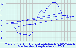 Courbe de tempratures pour Boulaide (Lux)