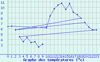 Courbe de tempratures pour Albert-Bray (80)