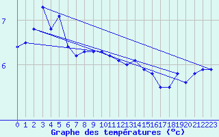 Courbe de tempratures pour Granes (11)