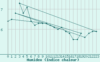 Courbe de l'humidex pour Granes (11)