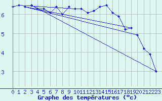 Courbe de tempratures pour Obrestad