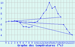 Courbe de tempratures pour Ognville (54)