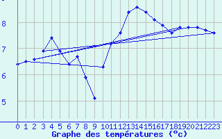 Courbe de tempratures pour Cambrai / Epinoy (62)