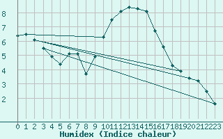 Courbe de l'humidex pour Wilhelminadorp Aws