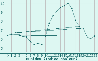 Courbe de l'humidex pour Marseille - Saint-Loup (13)