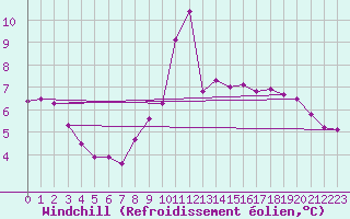Courbe du refroidissement olien pour Cap Gris-Nez (62)