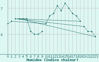 Courbe de l'humidex pour Senzeilles-Cerfontaine (Be)