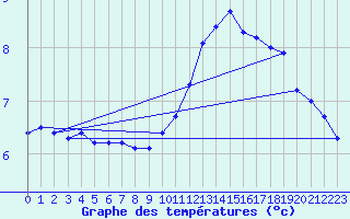 Courbe de tempratures pour Sallles d