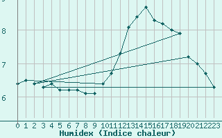 Courbe de l'humidex pour Sallles d'Aude (11)