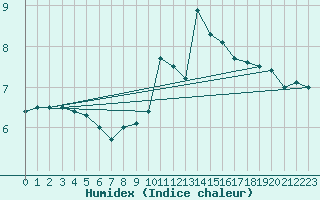 Courbe de l'humidex pour Carcassonne (11)