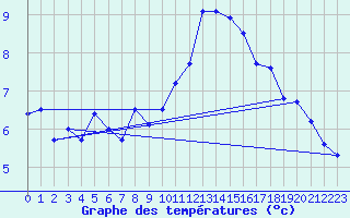 Courbe de tempratures pour Belfort-Dorans (90)