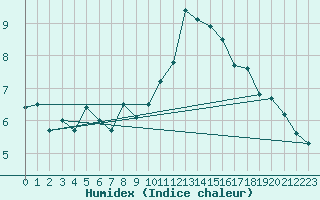 Courbe de l'humidex pour Belfort-Dorans (90)