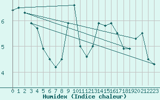 Courbe de l'humidex pour Trier-Petrisberg