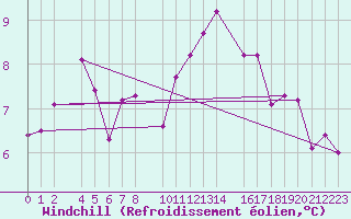 Courbe du refroidissement olien pour Vitigudino