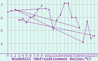 Courbe du refroidissement olien pour Oron (Sw)