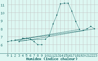 Courbe de l'humidex pour Saint-Saturnin-Ls-Avignon (84)