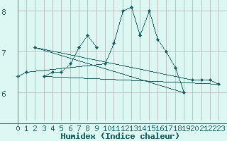 Courbe de l'humidex pour Stekenjokk