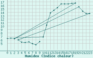 Courbe de l'humidex pour Eu (76)