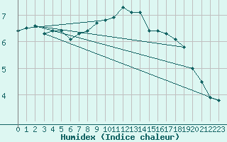 Courbe de l'humidex pour Abed