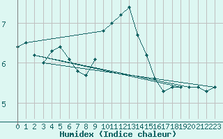 Courbe de l'humidex pour La Brvine (Sw)