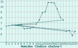 Courbe de l'humidex pour Aurillac (15)