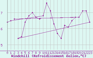 Courbe du refroidissement olien pour Herstmonceux (UK)