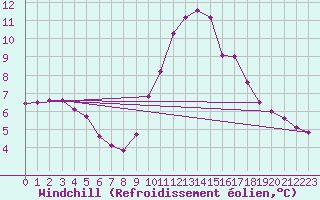 Courbe du refroidissement olien pour Elgoibar