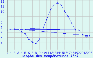 Courbe de tempratures pour Elgoibar