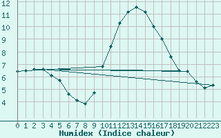 Courbe de l'humidex pour Elgoibar