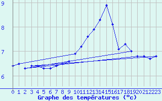 Courbe de tempratures pour Fribourg (All)