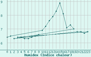 Courbe de l'humidex pour Fribourg (All)