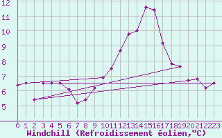 Courbe du refroidissement olien pour Trappes (78)