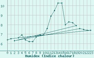 Courbe de l'humidex pour Chatelus-Malvaleix (23)