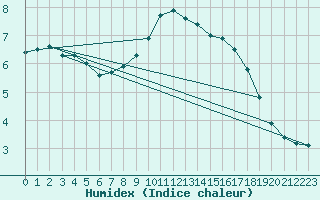 Courbe de l'humidex pour Hoogeveen Aws